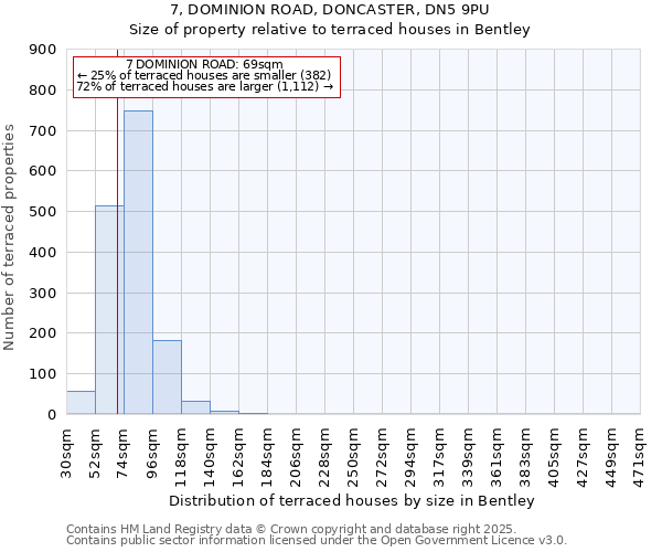 7, DOMINION ROAD, DONCASTER, DN5 9PU: Size of property relative to terraced houses houses in Bentley