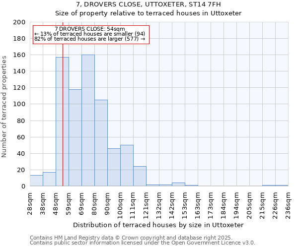 7, DROVERS CLOSE, UTTOXETER, ST14 7FH: Size of property relative to terraced houses houses in Uttoxeter