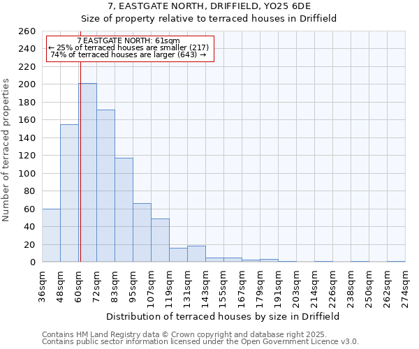 7, EASTGATE NORTH, DRIFFIELD, YO25 6DE: Size of property relative to terraced houses houses in Driffield