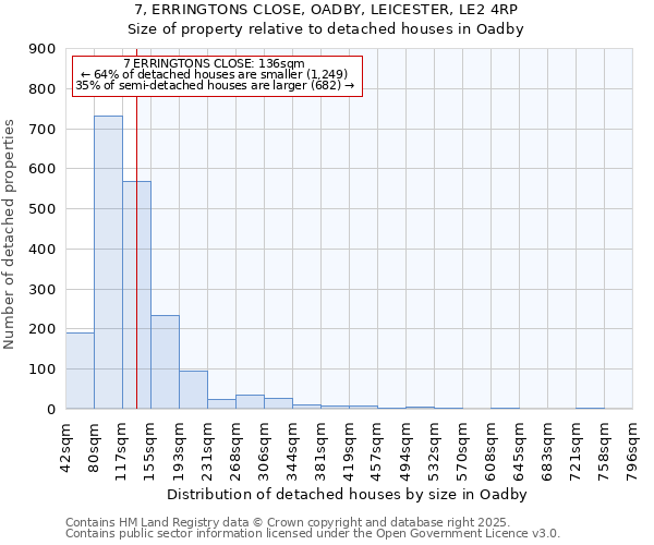 7, ERRINGTONS CLOSE, OADBY, LEICESTER, LE2 4RP: Size of property relative to detached houses houses in Oadby