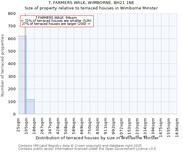 7, FARMERS WALK, WIMBORNE, BH21 1NE: Size of property relative to terraced houses houses in Wimborne Minster