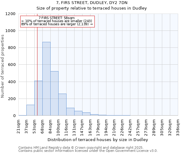 7, FIRS STREET, DUDLEY, DY2 7DN: Size of property relative to terraced houses houses in Dudley