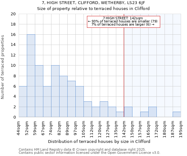 7, HIGH STREET, CLIFFORD, WETHERBY, LS23 6JF: Size of property relative to terraced houses houses in Clifford