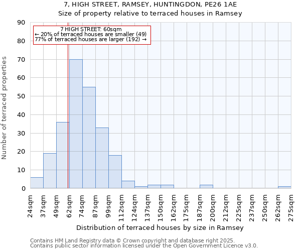 7, HIGH STREET, RAMSEY, HUNTINGDON, PE26 1AE: Size of property relative to terraced houses houses in Ramsey