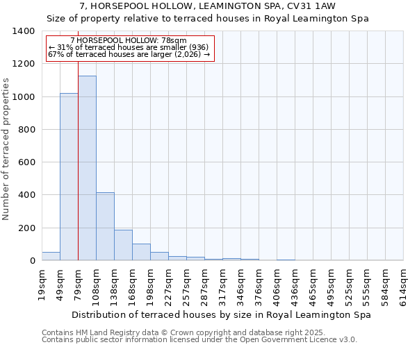 7, HORSEPOOL HOLLOW, LEAMINGTON SPA, CV31 1AW: Size of property relative to terraced houses houses in Royal Leamington Spa