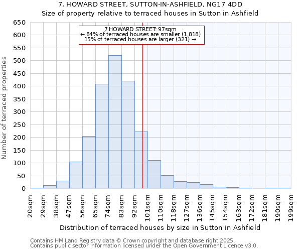 7, HOWARD STREET, SUTTON-IN-ASHFIELD, NG17 4DD: Size of property relative to terraced houses houses in Sutton in Ashfield