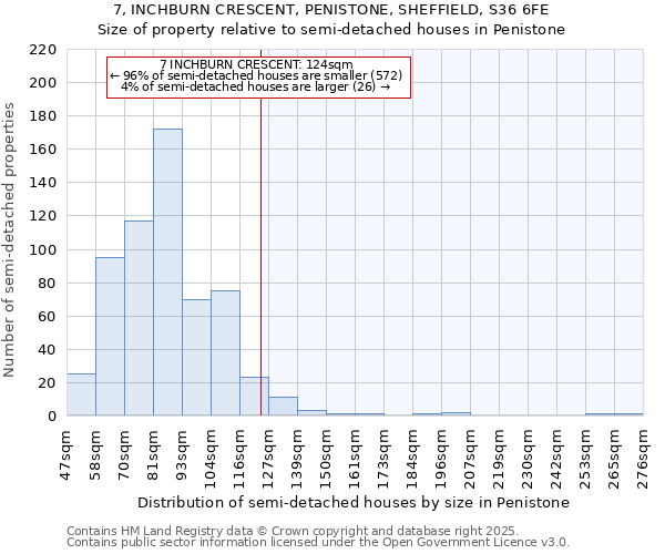 7, INCHBURN CRESCENT, PENISTONE, SHEFFIELD, S36 6FE: Size of property relative to semi-detached houses houses in Penistone