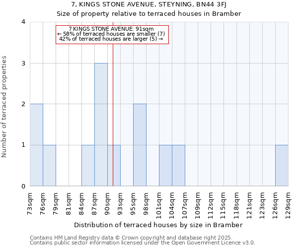 7, KINGS STONE AVENUE, STEYNING, BN44 3FJ: Size of property relative to terraced houses houses in Bramber