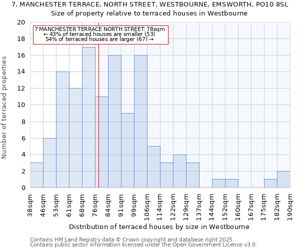 7, MANCHESTER TERRACE, NORTH STREET, WESTBOURNE, EMSWORTH, PO10 8SL: Size of property relative to terraced houses houses in Westbourne