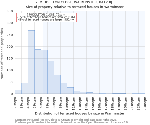 7, MIDDLETON CLOSE, WARMINSTER, BA12 8JT: Size of property relative to terraced houses houses in Warminster