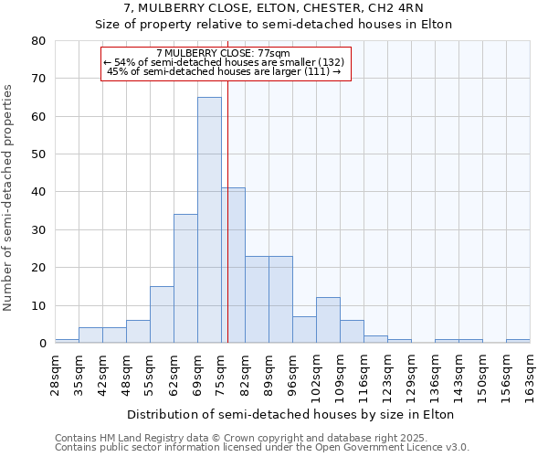 7, MULBERRY CLOSE, ELTON, CHESTER, CH2 4RN: Size of property relative to semi-detached houses houses in Elton