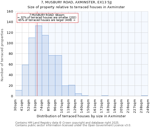 7, MUSBURY ROAD, AXMINSTER, EX13 5JJ: Size of property relative to terraced houses houses in Axminster