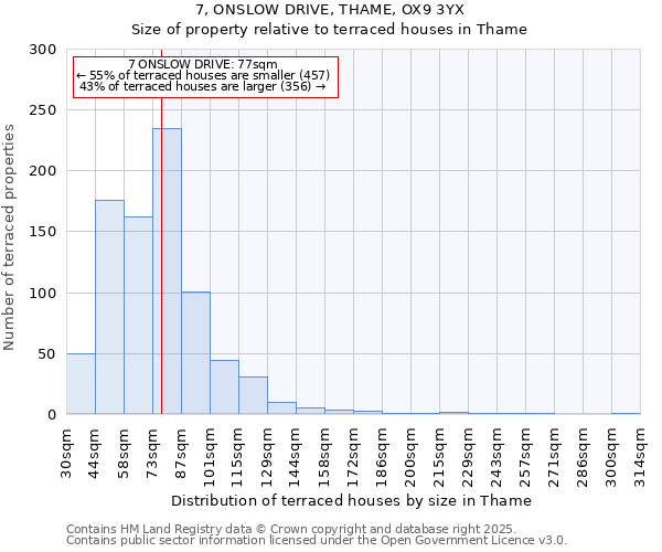 7, ONSLOW DRIVE, THAME, OX9 3YX: Size of property relative to terraced houses houses in Thame