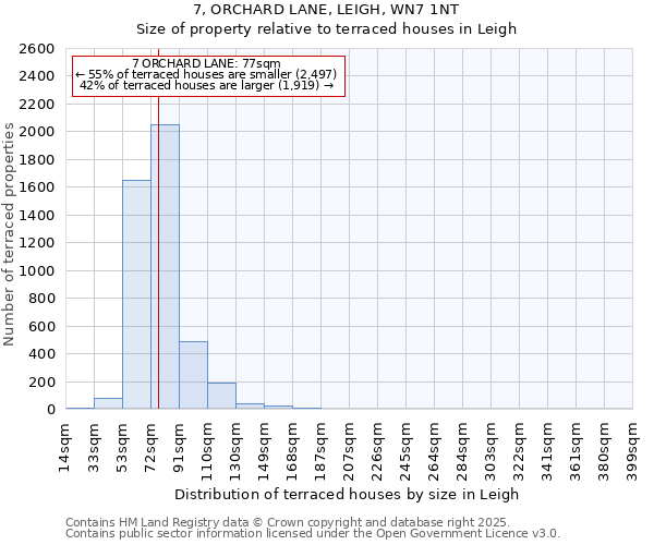 7, ORCHARD LANE, LEIGH, WN7 1NT: Size of property relative to terraced houses houses in Leigh