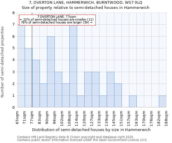 7, OVERTON LANE, HAMMERWICH, BURNTWOOD, WS7 0LQ: Size of property relative to semi-detached houses houses in Hammerwich