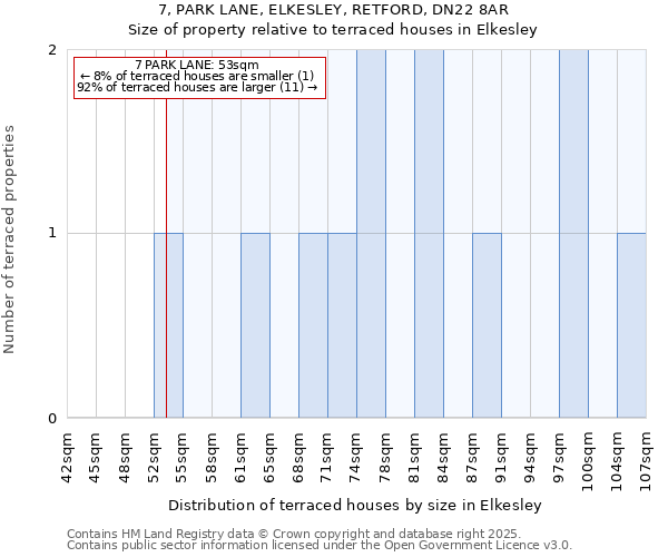 7, PARK LANE, ELKESLEY, RETFORD, DN22 8AR: Size of property relative to terraced houses houses in Elkesley