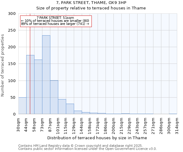 7, PARK STREET, THAME, OX9 3HP: Size of property relative to terraced houses houses in Thame