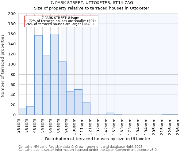 7, PARK STREET, UTTOXETER, ST14 7AG: Size of property relative to terraced houses houses in Uttoxeter
