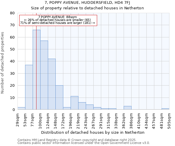 7, POPPY AVENUE, HUDDERSFIELD, HD4 7FJ: Size of property relative to detached houses houses in Netherton