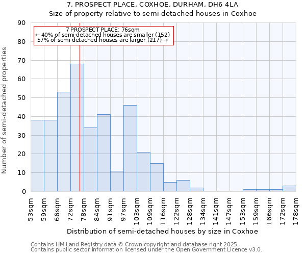 7, PROSPECT PLACE, COXHOE, DURHAM, DH6 4LA: Size of property relative to semi-detached houses houses in Coxhoe