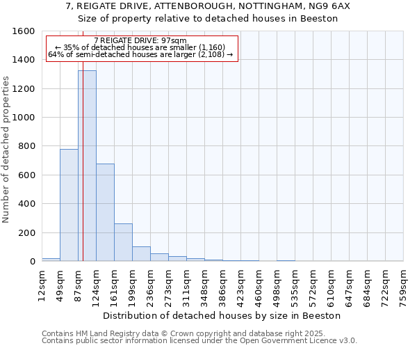 7, REIGATE DRIVE, ATTENBOROUGH, NOTTINGHAM, NG9 6AX: Size of property relative to detached houses houses in Beeston