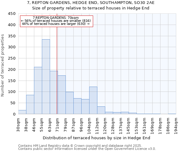 7, REPTON GARDENS, HEDGE END, SOUTHAMPTON, SO30 2AE: Size of property relative to terraced houses houses in Hedge End