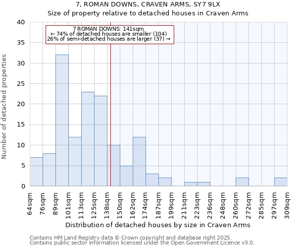 7, ROMAN DOWNS, CRAVEN ARMS, SY7 9LX: Size of property relative to detached houses houses in Craven Arms