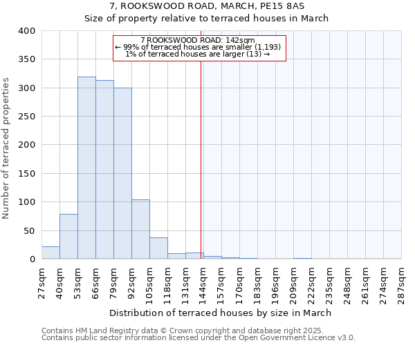 7, ROOKSWOOD ROAD, MARCH, PE15 8AS: Size of property relative to terraced houses houses in March