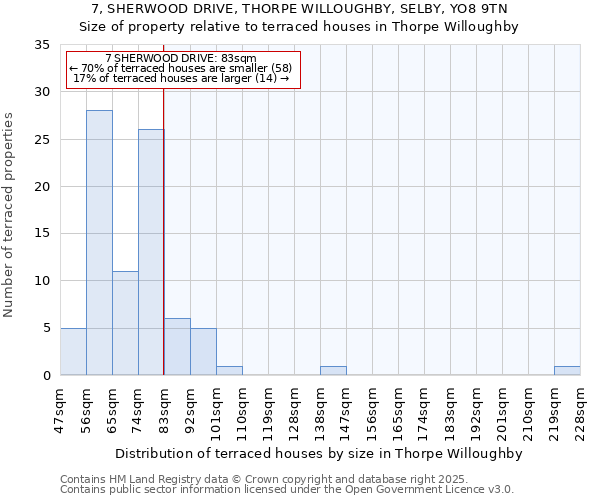 7, SHERWOOD DRIVE, THORPE WILLOUGHBY, SELBY, YO8 9TN: Size of property relative to terraced houses houses in Thorpe Willoughby