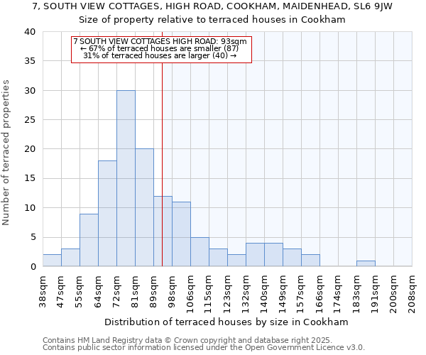 7, SOUTH VIEW COTTAGES, HIGH ROAD, COOKHAM, MAIDENHEAD, SL6 9JW: Size of property relative to terraced houses houses in Cookham