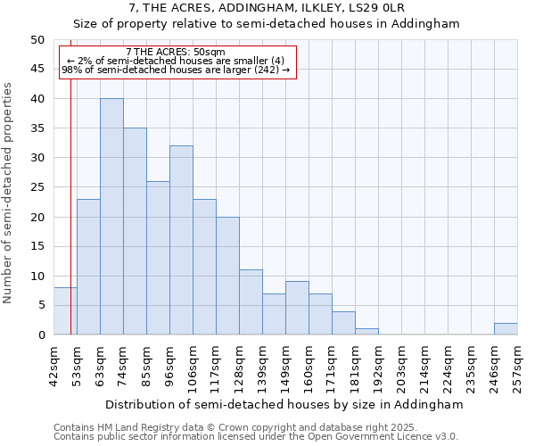 7, THE ACRES, ADDINGHAM, ILKLEY, LS29 0LR: Size of property relative to semi-detached houses houses in Addingham
