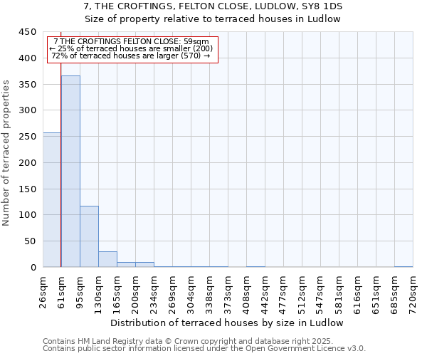 7, THE CROFTINGS, FELTON CLOSE, LUDLOW, SY8 1DS: Size of property relative to terraced houses houses in Ludlow