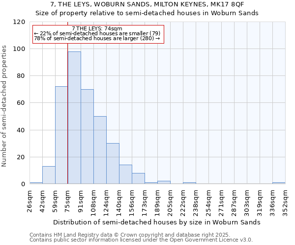 7, THE LEYS, WOBURN SANDS, MILTON KEYNES, MK17 8QF: Size of property relative to semi-detached houses houses in Woburn Sands