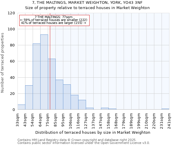 7, THE MALTINGS, MARKET WEIGHTON, YORK, YO43 3NF: Size of property relative to terraced houses houses in Market Weighton