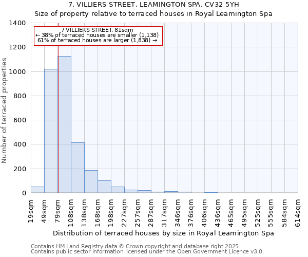 7, VILLIERS STREET, LEAMINGTON SPA, CV32 5YH: Size of property relative to terraced houses houses in Royal Leamington Spa
