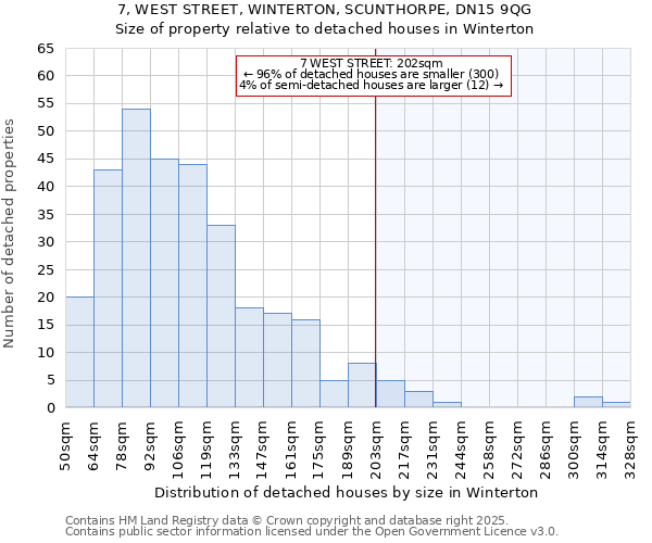 7, WEST STREET, WINTERTON, SCUNTHORPE, DN15 9QG: Size of property relative to detached houses houses in Winterton