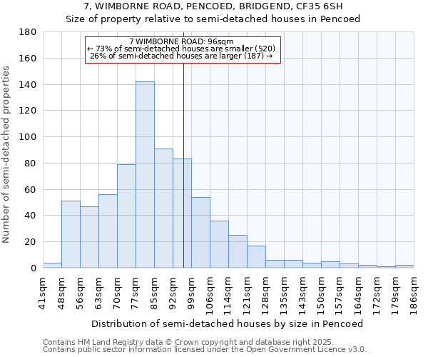 7, WIMBORNE ROAD, PENCOED, BRIDGEND, CF35 6SH: Size of property relative to semi-detached houses houses in Pencoed