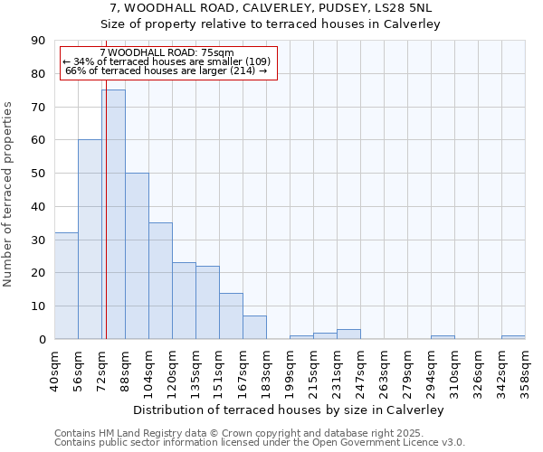 7, WOODHALL ROAD, CALVERLEY, PUDSEY, LS28 5NL: Size of property relative to terraced houses houses in Calverley