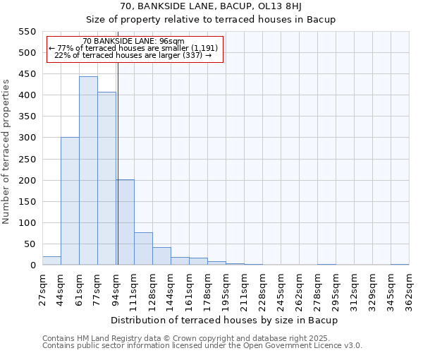 70, BANKSIDE LANE, BACUP, OL13 8HJ: Size of property relative to terraced houses houses in Bacup