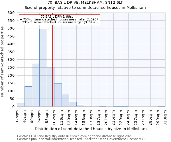 70, BASIL DRIVE, MELKSHAM, SN12 6LT: Size of property relative to semi-detached houses houses in Melksham