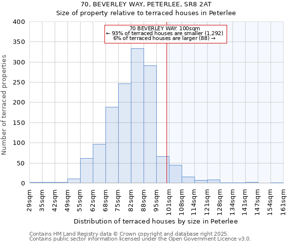 70, BEVERLEY WAY, PETERLEE, SR8 2AT: Size of property relative to terraced houses houses in Peterlee