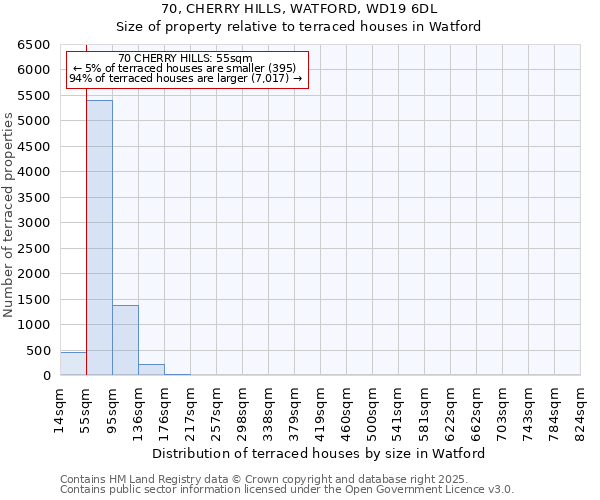 70, CHERRY HILLS, WATFORD, WD19 6DL: Size of property relative to terraced houses houses in Watford