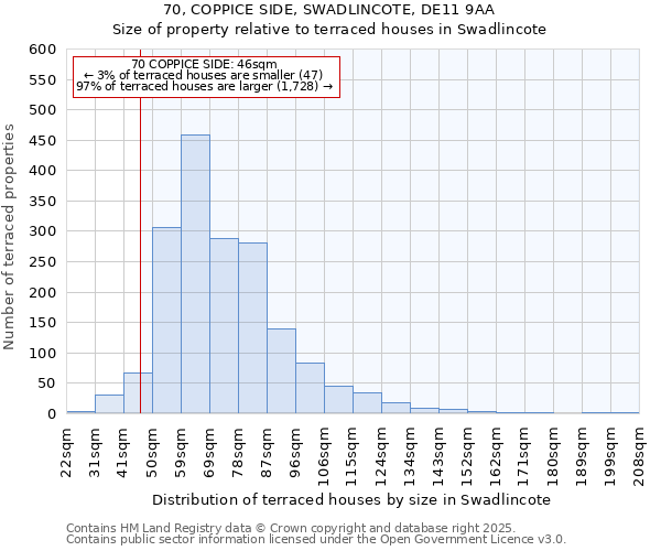 70, COPPICE SIDE, SWADLINCOTE, DE11 9AA: Size of property relative to terraced houses houses in Swadlincote