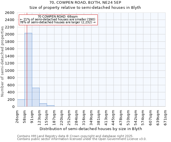70, COWPEN ROAD, BLYTH, NE24 5EP: Size of property relative to semi-detached houses houses in Blyth