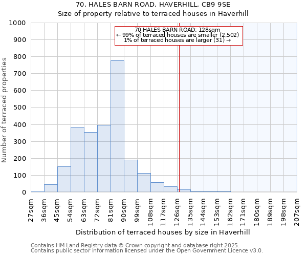 70, HALES BARN ROAD, HAVERHILL, CB9 9SE: Size of property relative to terraced houses houses in Haverhill