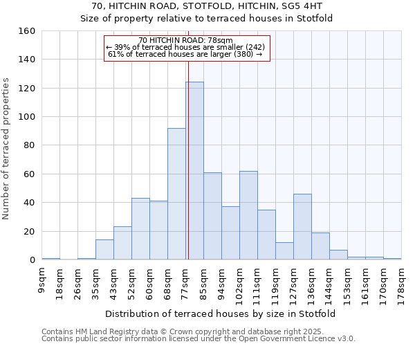70, HITCHIN ROAD, STOTFOLD, HITCHIN, SG5 4HT: Size of property relative to terraced houses houses in Stotfold