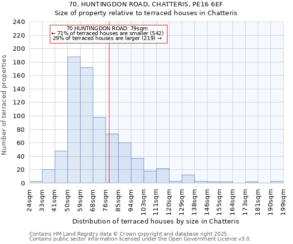 70, HUNTINGDON ROAD, CHATTERIS, PE16 6EF: Size of property relative to terraced houses houses in Chatteris