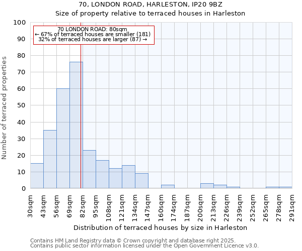 70, LONDON ROAD, HARLESTON, IP20 9BZ: Size of property relative to terraced houses houses in Harleston