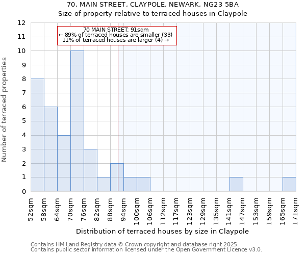 70, MAIN STREET, CLAYPOLE, NEWARK, NG23 5BA: Size of property relative to terraced houses houses in Claypole