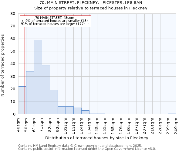 70, MAIN STREET, FLECKNEY, LEICESTER, LE8 8AN: Size of property relative to terraced houses houses in Fleckney